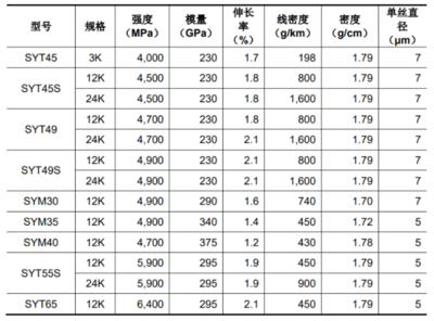 4月6日中复神鹰正式上市!科创板首家碳纤维企业诞生